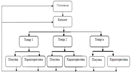 структура інтернет магазину